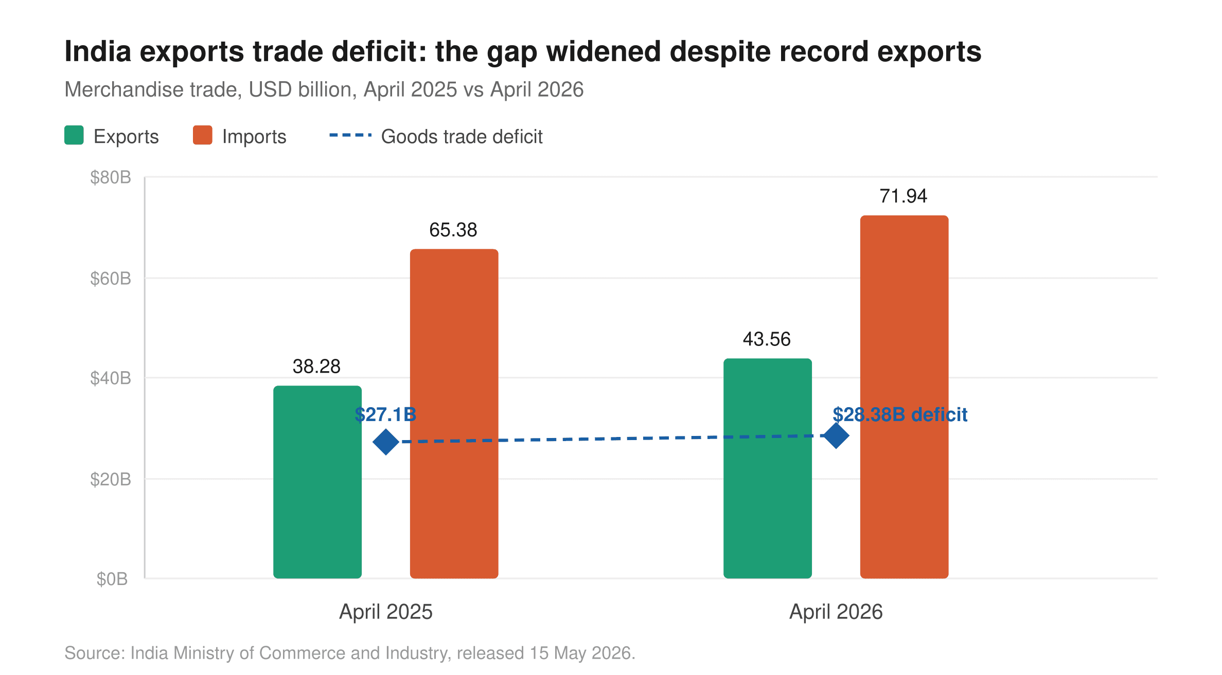 indias-april-exports-hit-a-4-year-high-of-43-56-billion-but-the-trade-deficit-widened-to-28-38-billion-as-the-hormuz-crisis-bites