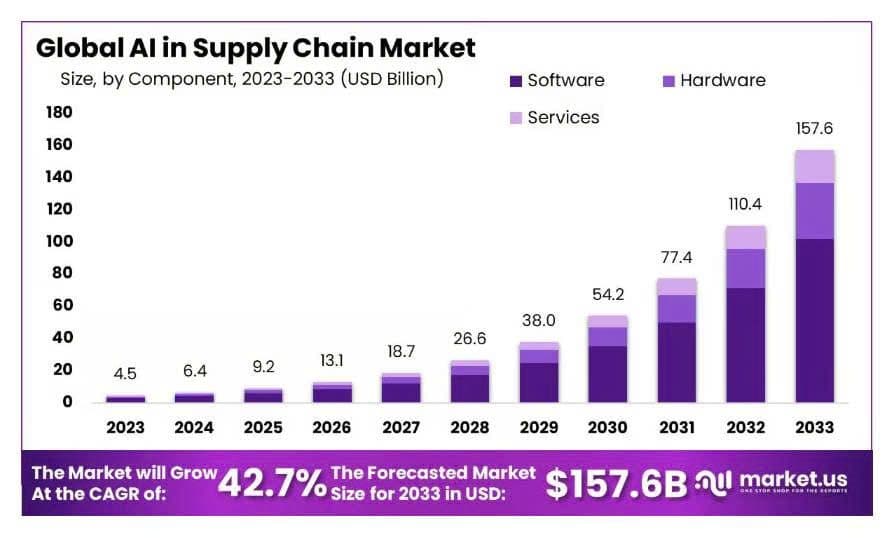 This market expansion is supported by advancements in AI technology and the increasing availability of data, which together facilitate more effective supply chain solutions.
