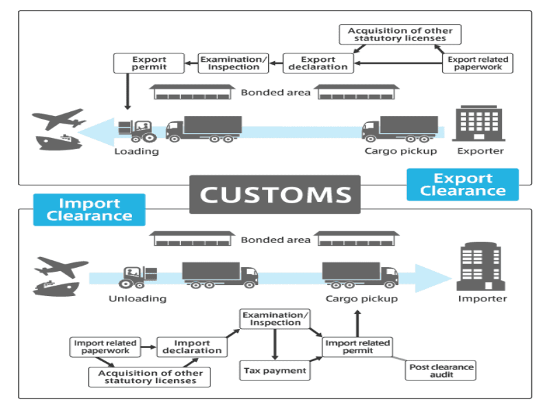 Container truck performing drayage transport, moving cargo from the port for domestic delivery as part of post-clearance logistics.