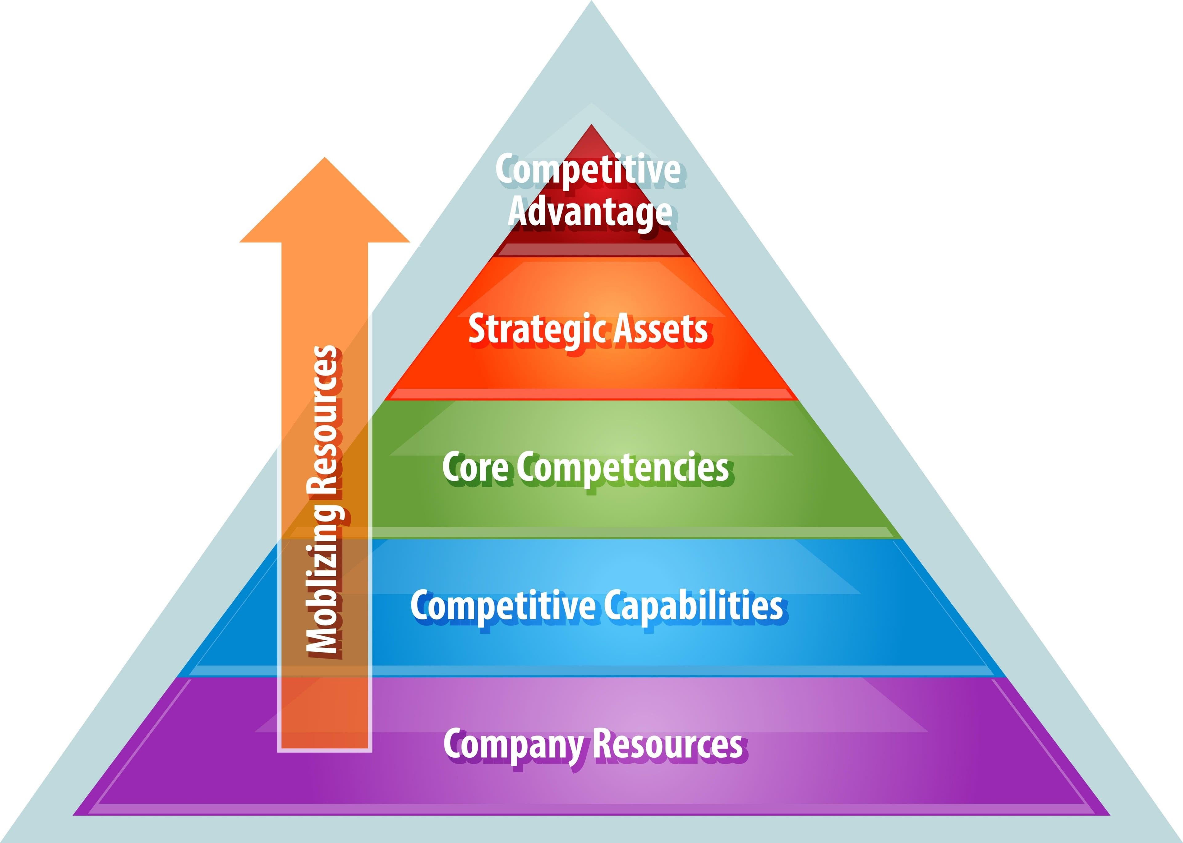 Mobilizing resources for competitive advantage business diagram illustration