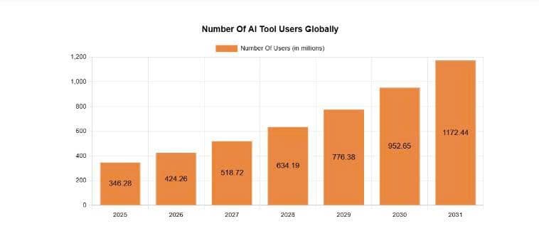 people are expected to use AI by 2031, making it one of the fastest-adopted technologies in history.