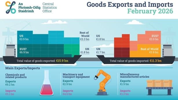 An infographic titled "Goods Exports and Imports February 2026" showing Ireland's trade balance. Two cargo ships are illustrated: the left ship represents total exports valued at €15.9 bn, with major destinations being the EU27 (€6.9 bn) and the US (€3.9 bn). The right ship represents total imports valued at €11.3 bn, with major sources being the EU27 (€3.9 bn) and the "Rest of World" (€3.9 bn). A bottom section highlights main commodity groups: Chemicals and related products lead exports at €9.2 bn, while Machinery and transport equipment lead imports at €4.6 bn.